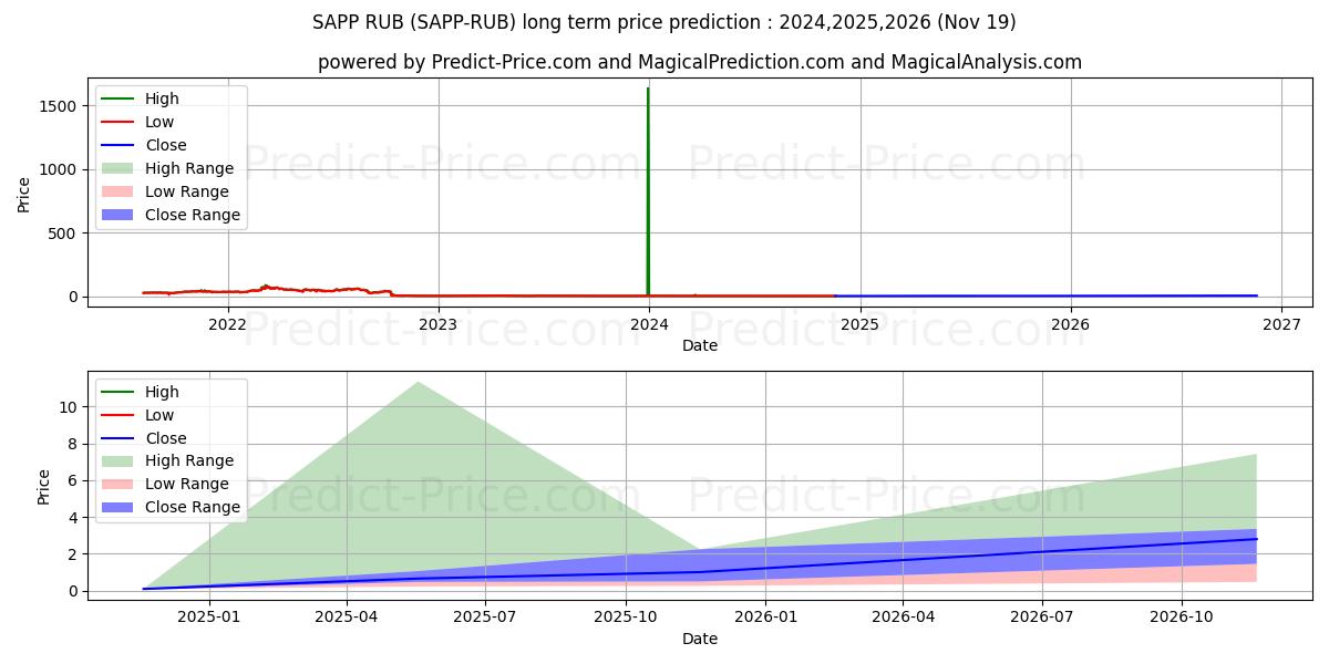 Sapphire RUB (SAPP/RUB) Long-Term Price Forecast: 2024,2025,2026