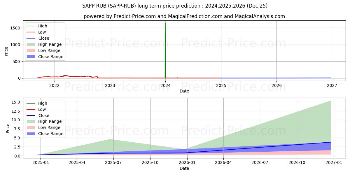 Sapphire RUB (SAPP/RUB) Long-Term Price Forecast: 2024,2025,2026