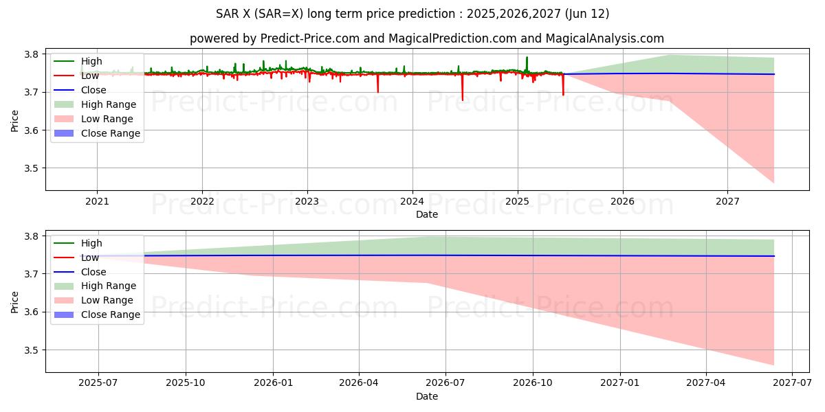 Maximale en minimale US-Dollar/Saudi-Riyal lange termijn prijsvoorspelling voor 2025,2026,2027