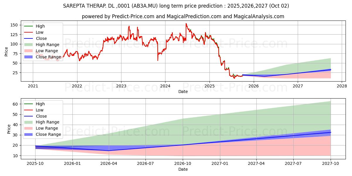 SAREPTA THERAP.  DL-,0001 (AB3A.MU) stock Long-Term Price Forecast: 2025,2026,2027