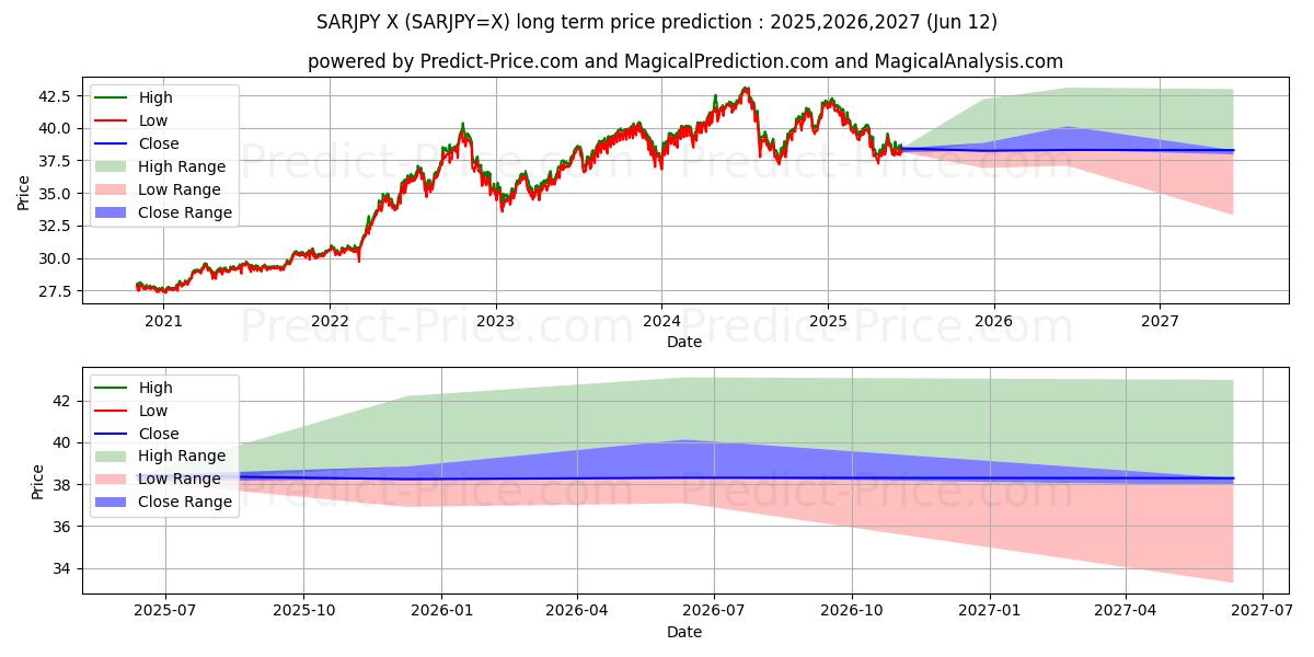 サウジアラビアリヤル/日本円の長期価格予測の最大と最小2025,2026,2027