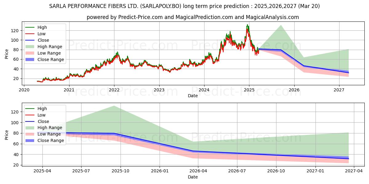Maximum and minimum SARLA PERFORMANCE FIBERS LTD. long-term price forecast for 2025,2026,2027