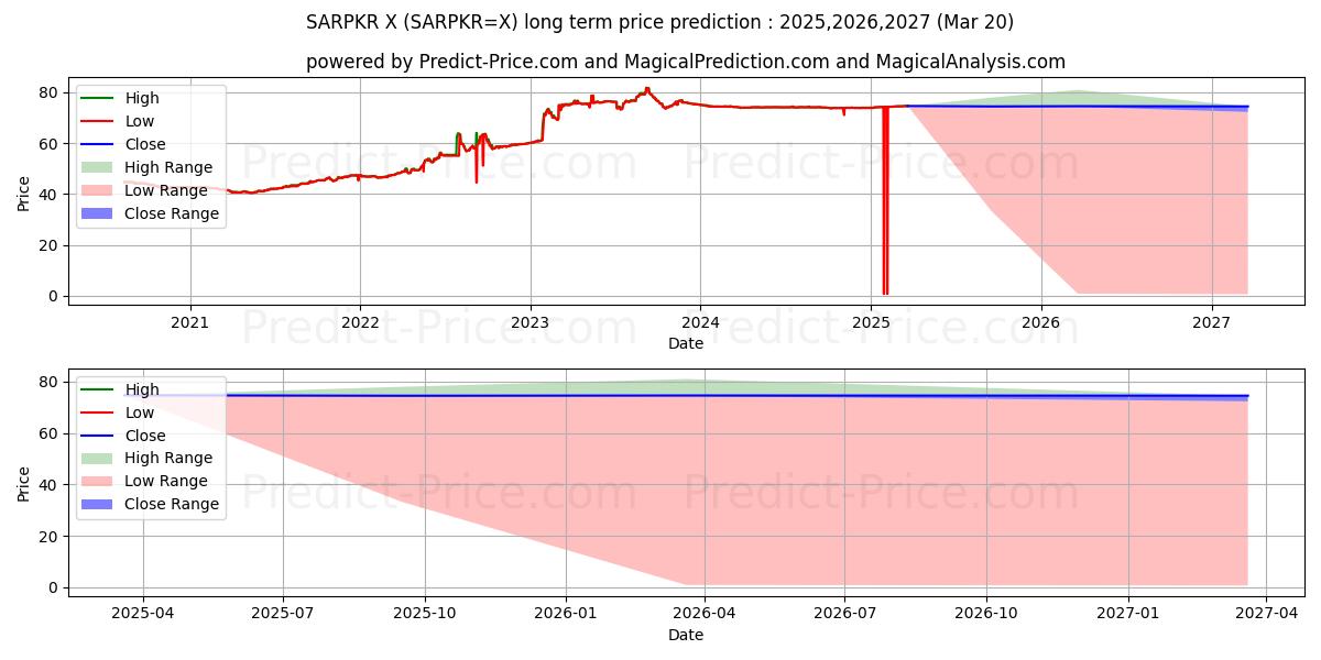 Previsão de preço a longo prazo Rial Saudita/Rúpia Paquistanesa máxima e mínima para 2025,2026,2027