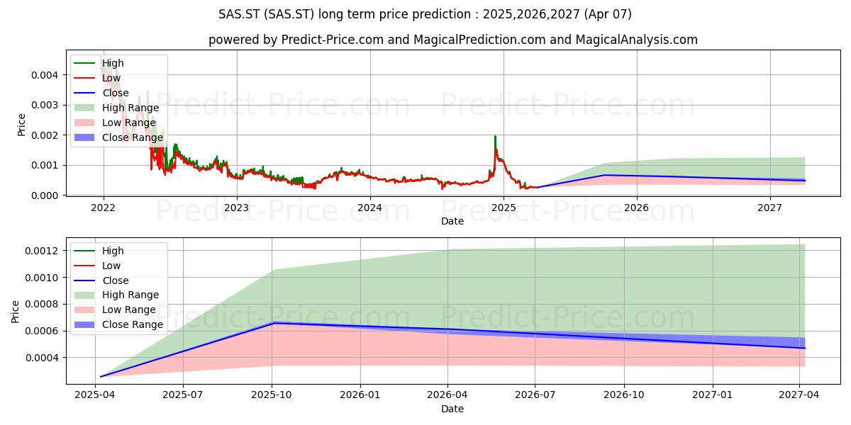 最大和最小的SAS AB长期价格预测为2025,2026,2027