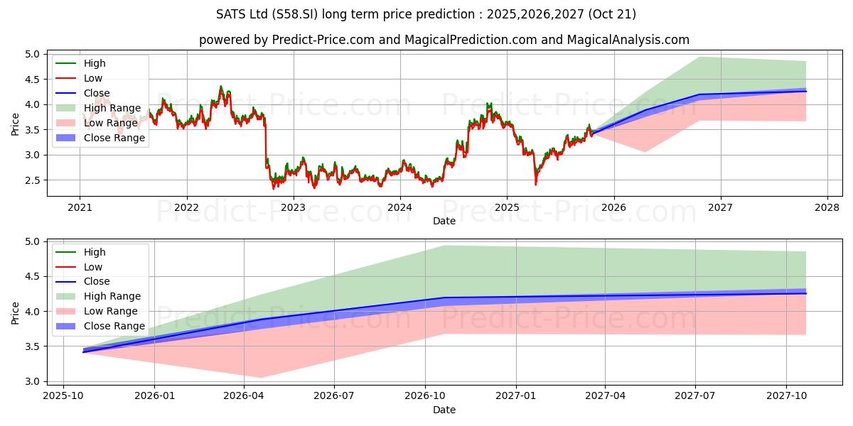 Previsione del prezzo massimo e minimo a lungo termine per SATS