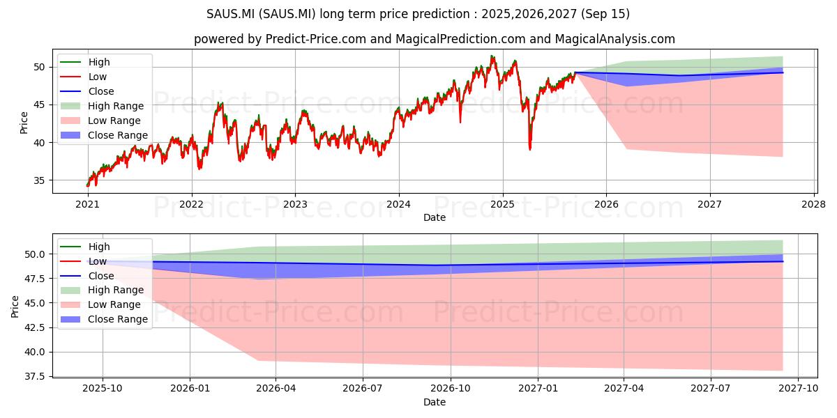 Maximum and minimum ISHARES MSCI AUSTRALIA UCITS ET long-term price forecast for 2025,2026,2027
