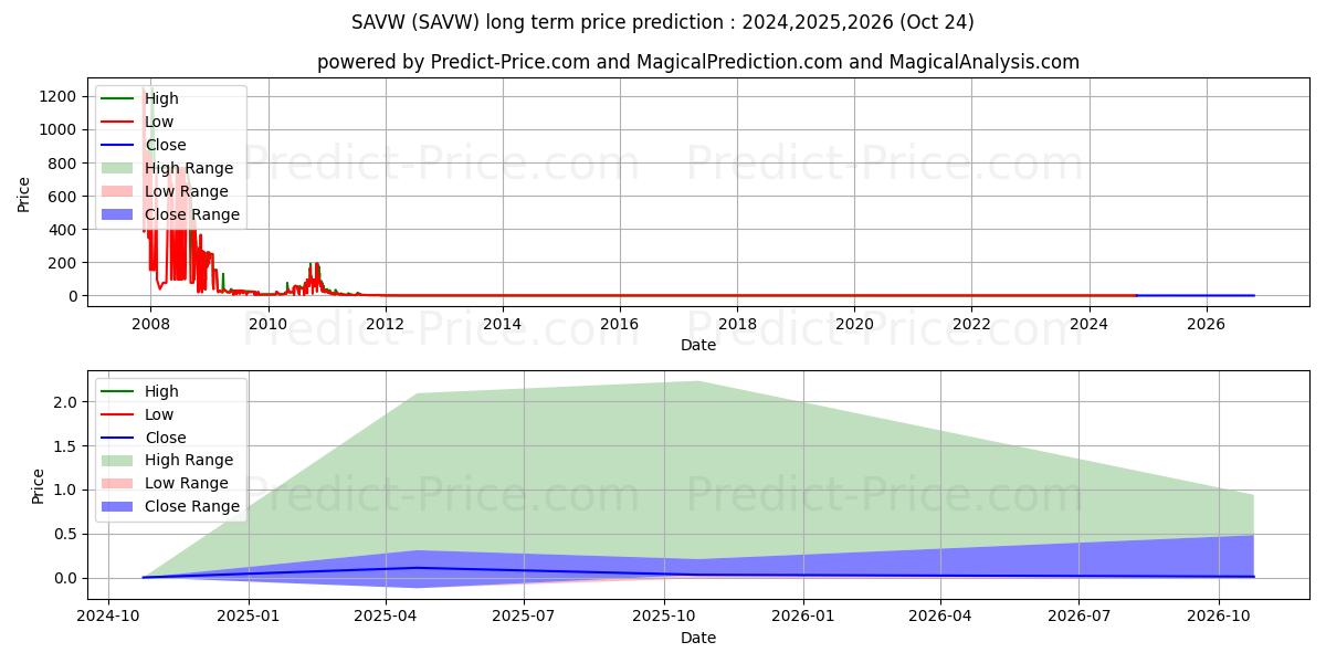 最大和最小的SAVWATT USA INC长期价格预测为2024,2025,2026