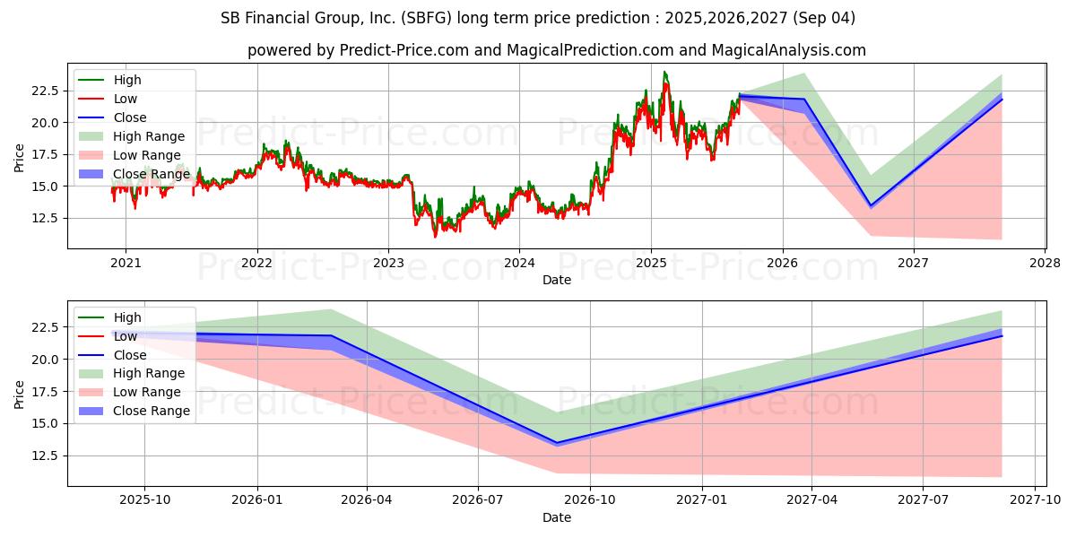 SB Financial Group, Inc. (SBFG) stock Long-Term Price Forecast: 2025,2026,2027