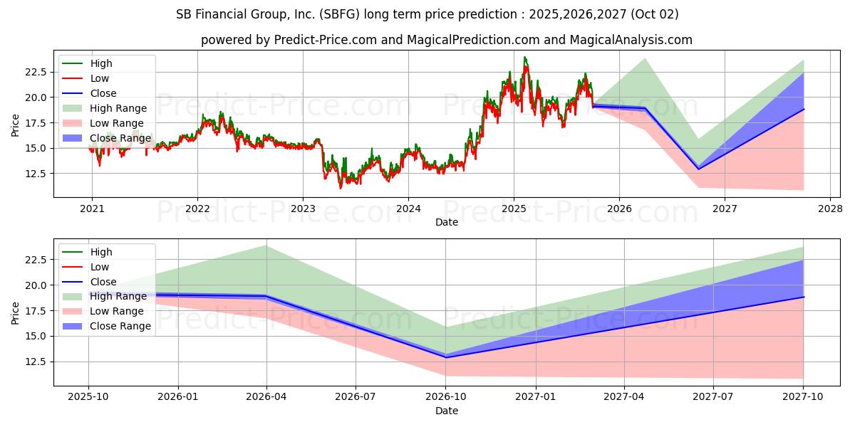 SB Financial Group, Inc. (SBFG) stock Long-Term Price Forecast: 2025,2026,2027