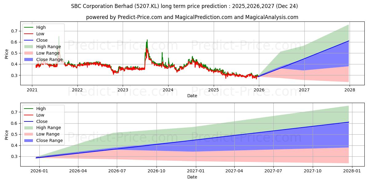 Максимальный и минимальный долгосрочный прогноз цены SBCCORP для 2025,2026,2027