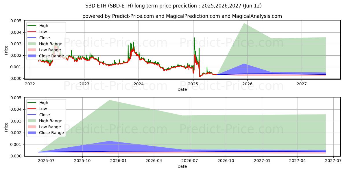 Previsione del prezzo massimo e minimo a lungo termine per SteemDollars ETH