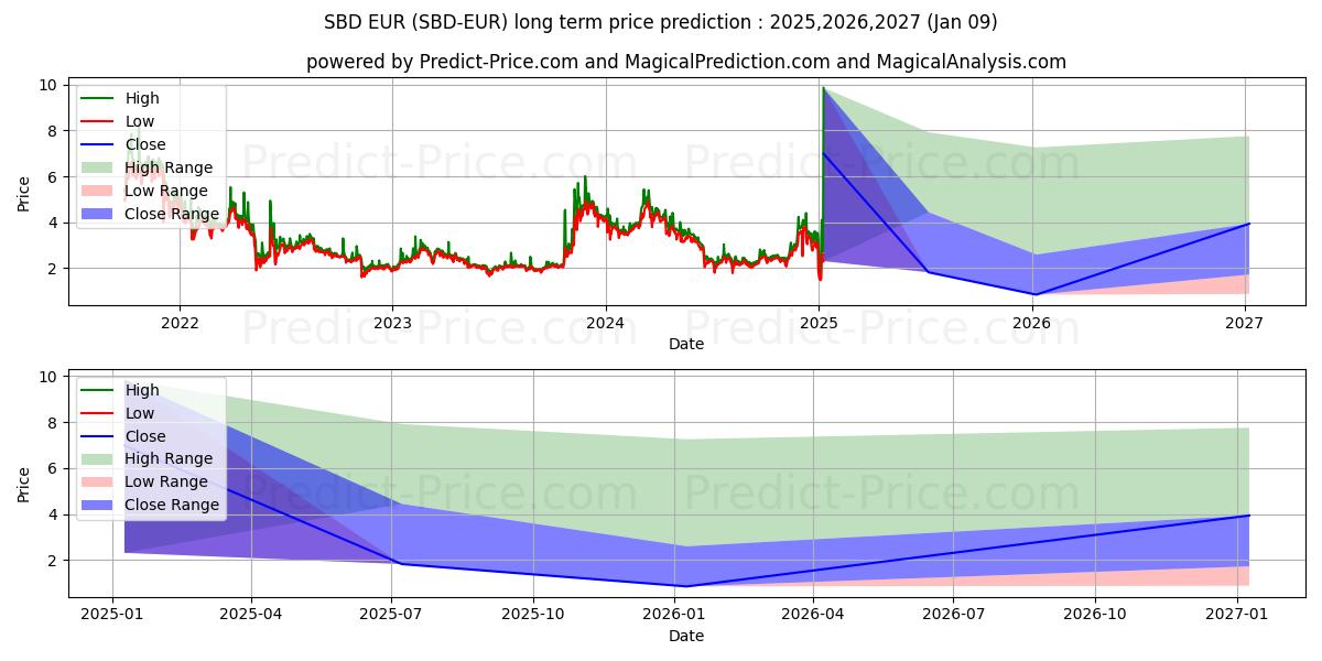Pronóstico de precio a largo plazo máximo y mínimo de SteemDollars EUR para 2025,2026,2027