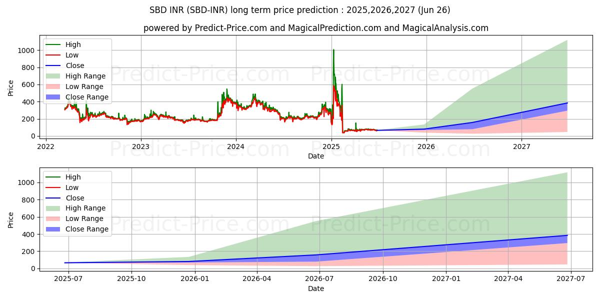SteemDollars INRの長期価格予測の最大と最小2025,2026,2027