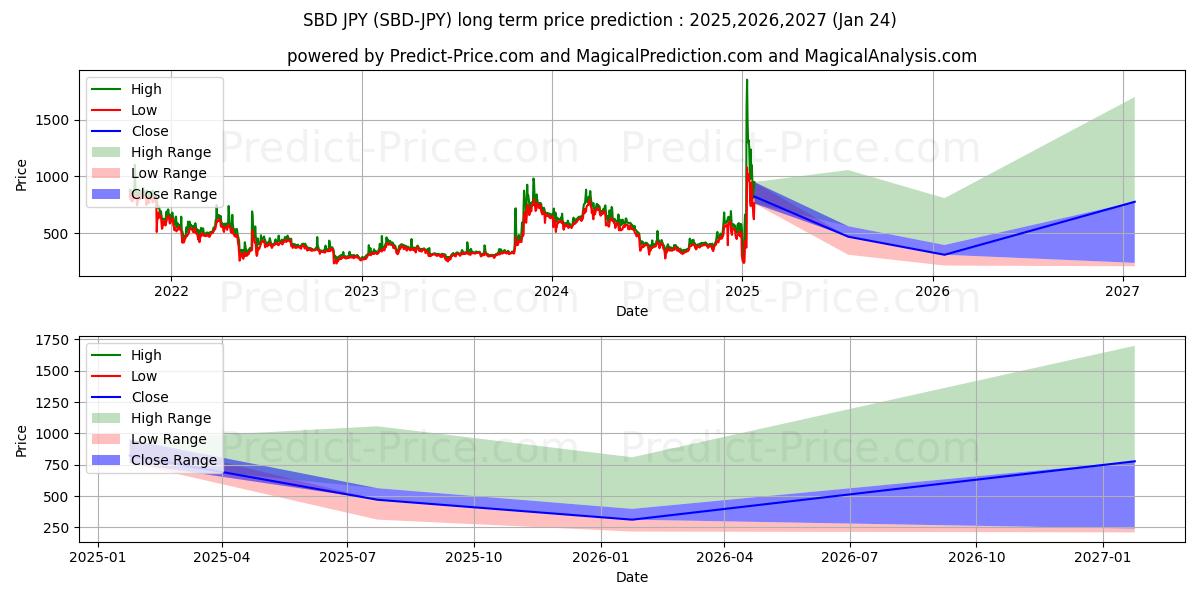 حداکثر و حداقل پیش‌بینی قیمت بلندمدت SteemDollars JPY برای 2025,2026,2027