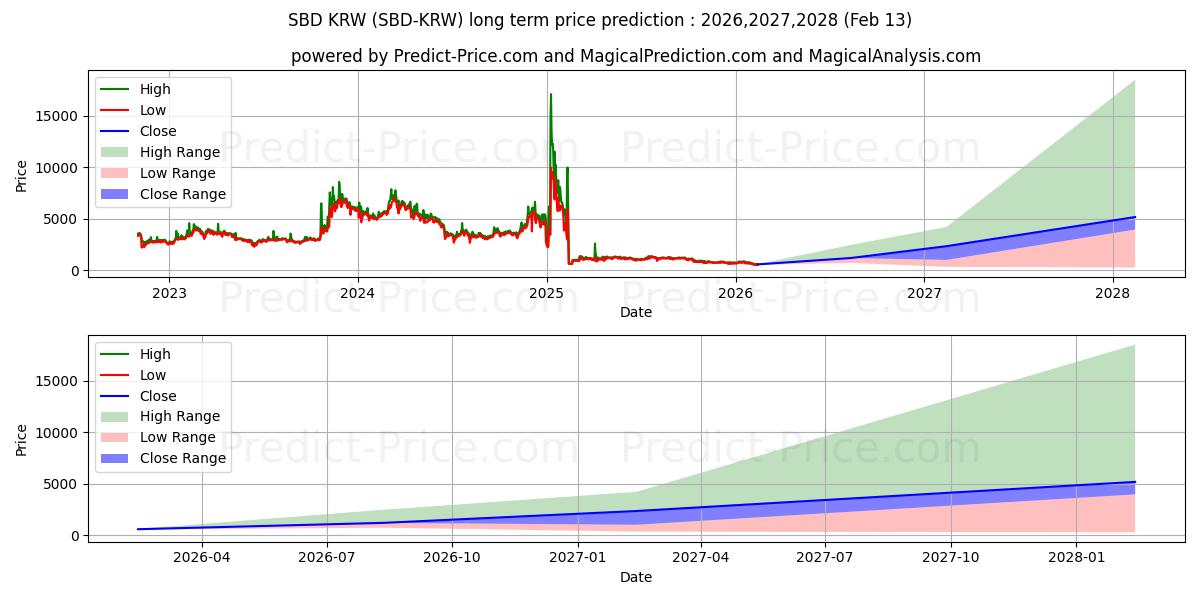 حداکثر و حداقل پیش‌بینی قیمت بلندمدت SteemDollars KRW برای 2026,2027,2028