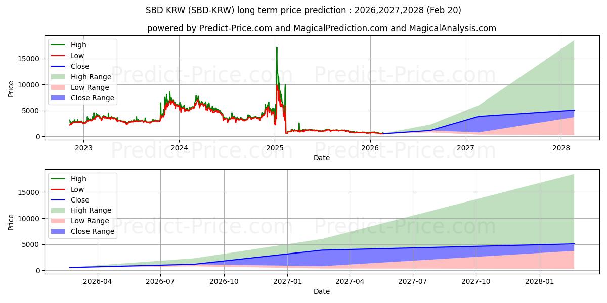 Prévision du prix à long terme maximum et minimum pour SteemDollars KRW