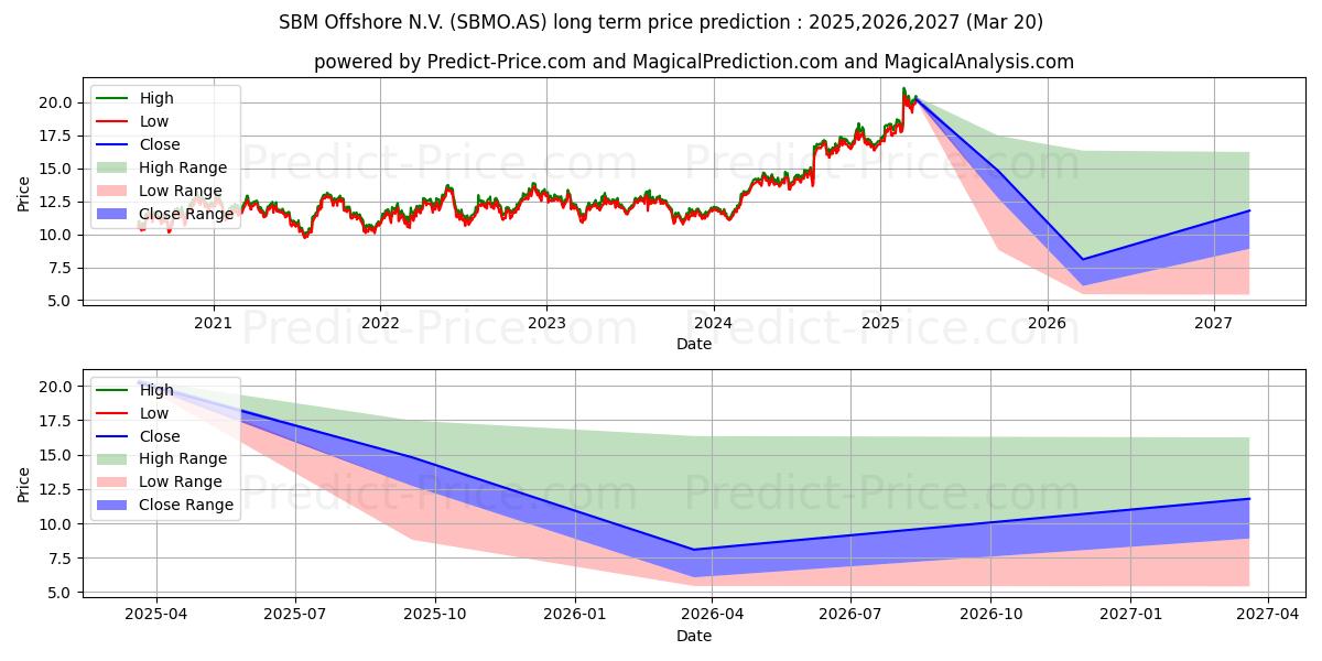 توقع أقصى وأدنى سعر طويل المدى لـ SBM OFFSHORE في 2025,2026,2027