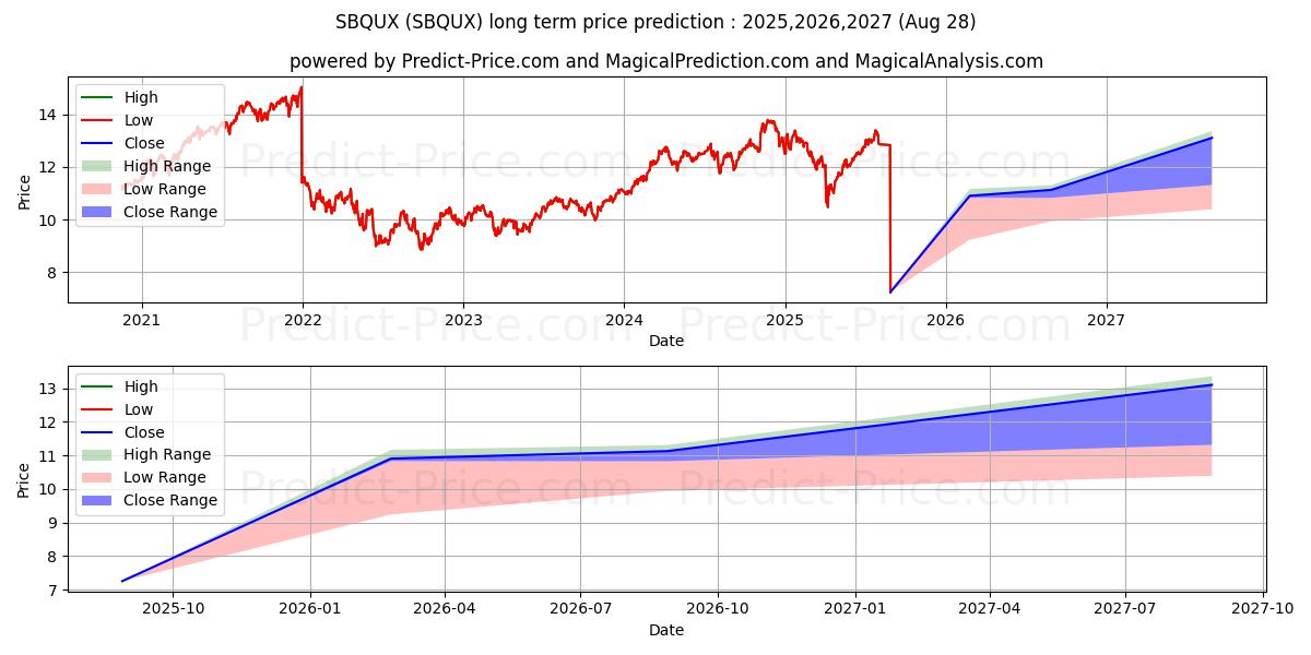Максимальный и минимальный долгосрочный прогноз цены AmericaFirst Large Cap Share Bu для 2025,2026,2027