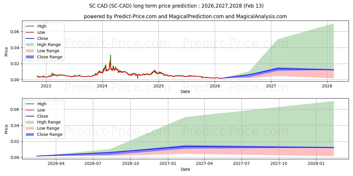 Maksimale og minimale prisforudsigelser på lang sigt for Siacoin CAD