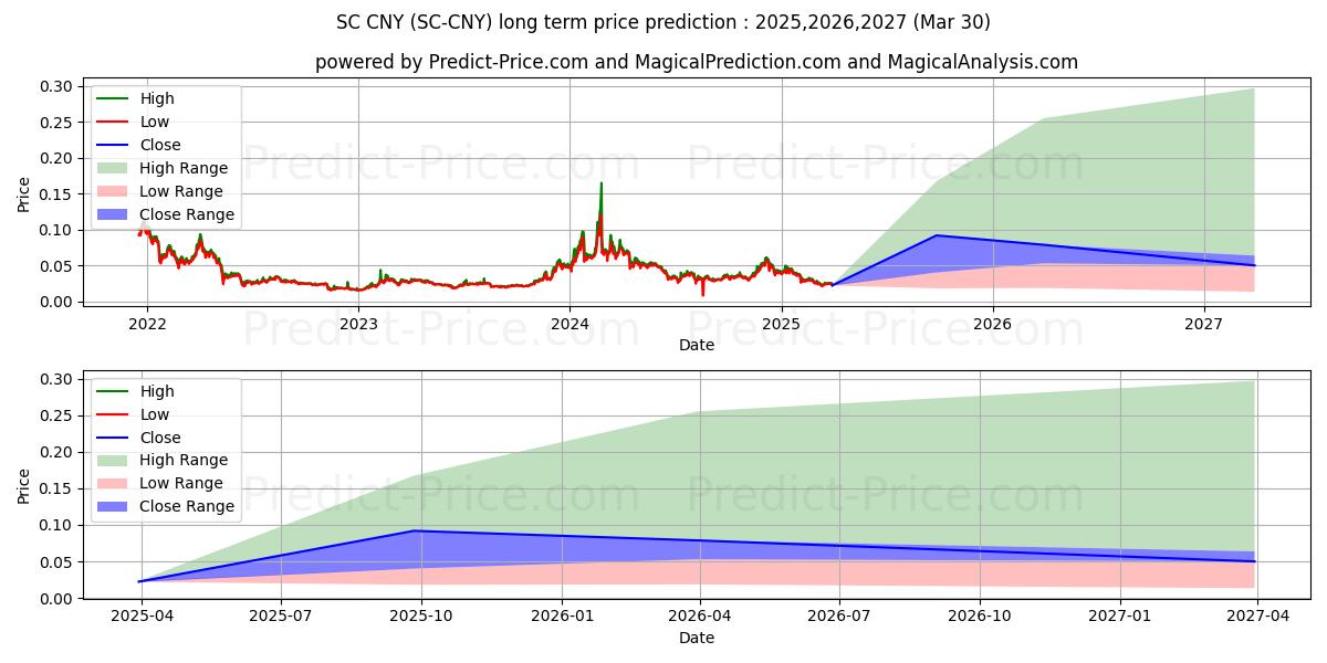 Maximala och minimala Siacoin CNY långsiktiga prisprognos för 2025,2026,2027