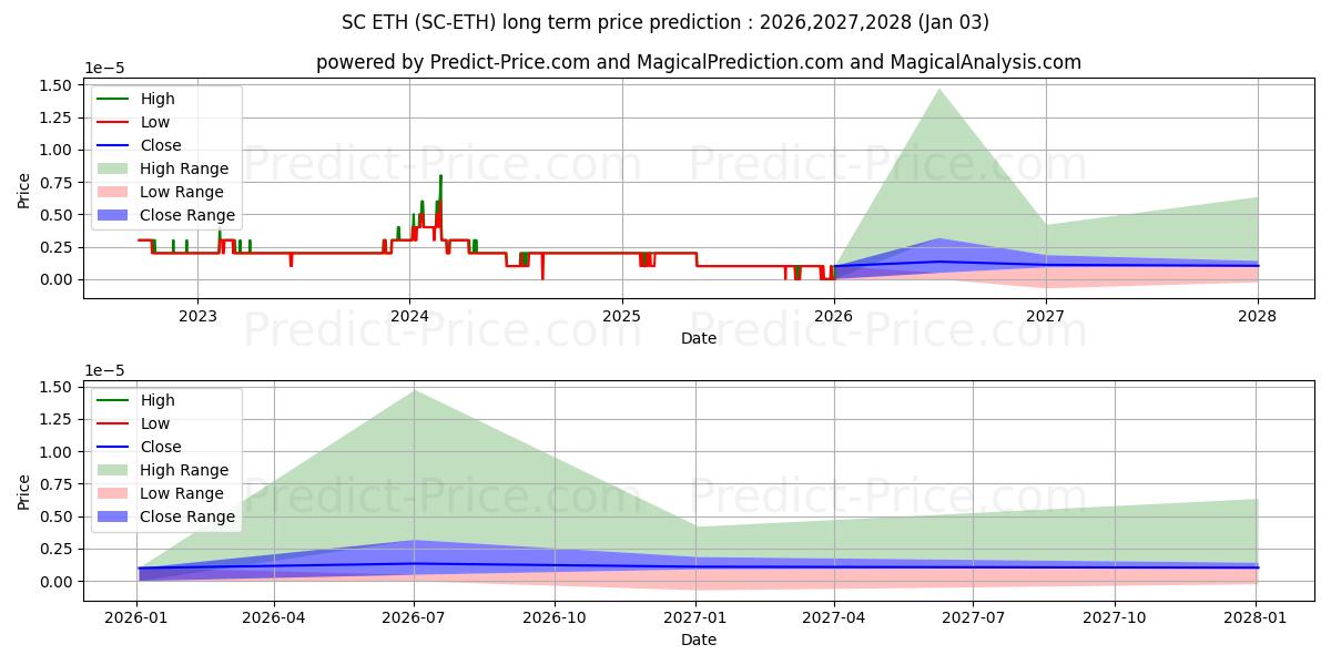 Previsione del prezzo massimo e minimo a lungo termine per Siacoin ETH