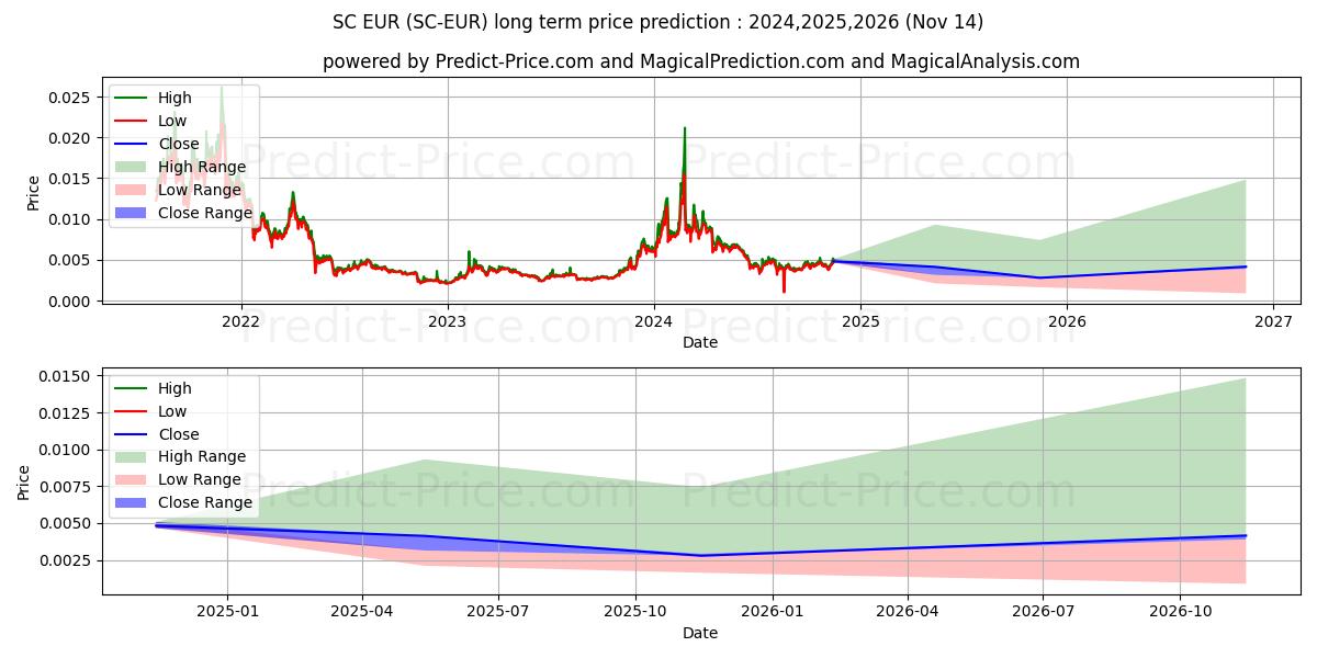 Previsione del prezzo massimo e minimo a lungo termine per Siacoin EUR
