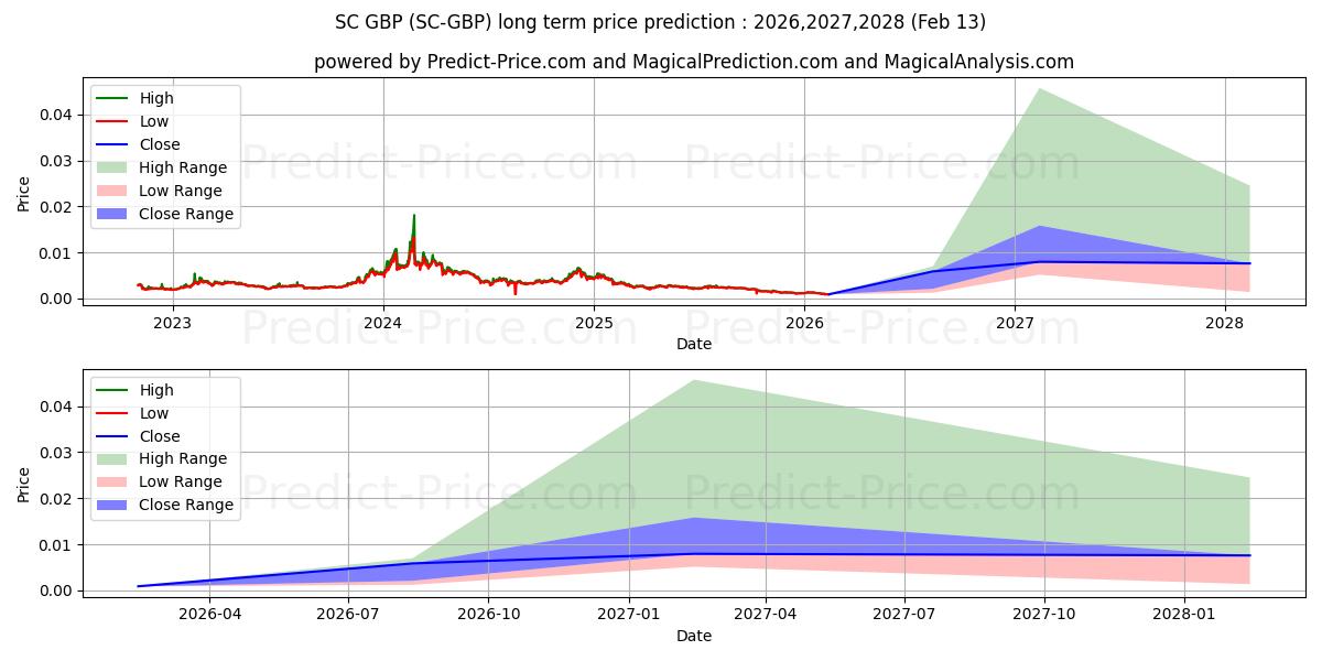 Maximale en minimale Siacoin GBP lange termijn prijsvoorspelling voor 2026,2027,2028