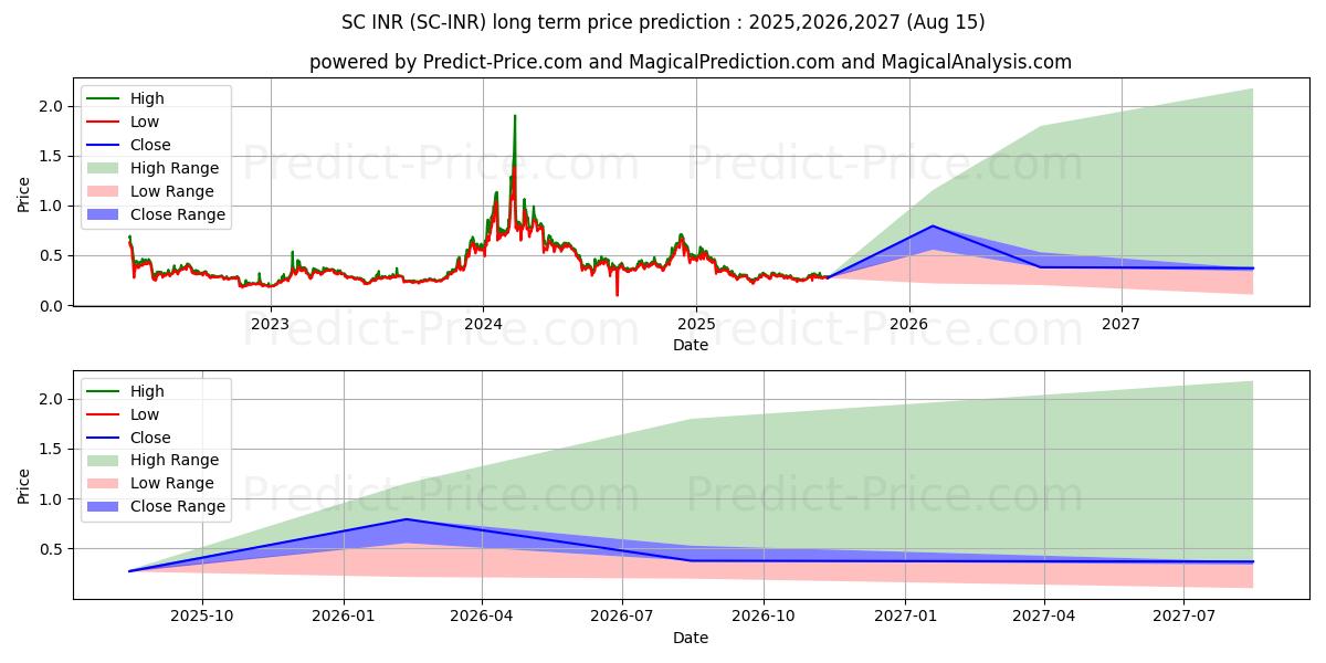 حداکثر و حداقل پیش‌بینی قیمت بلندمدت Siacoin INR برای 2025,2026,2027
