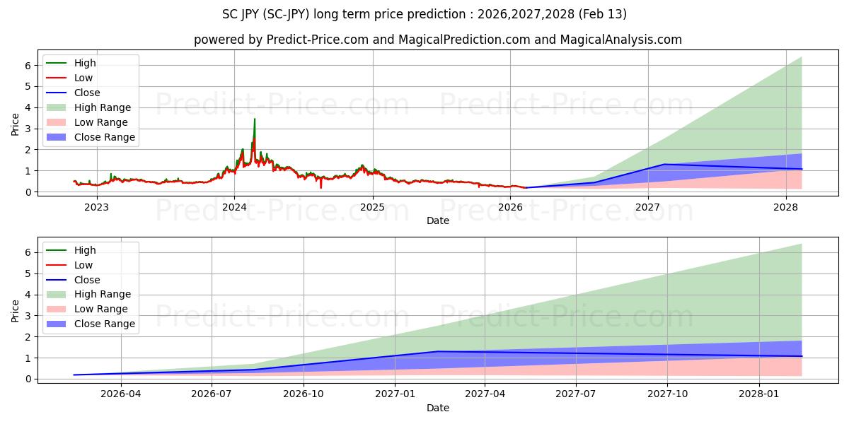 Maksimale og minimale langsiktige prisforutsigelser for Siacoin JPY