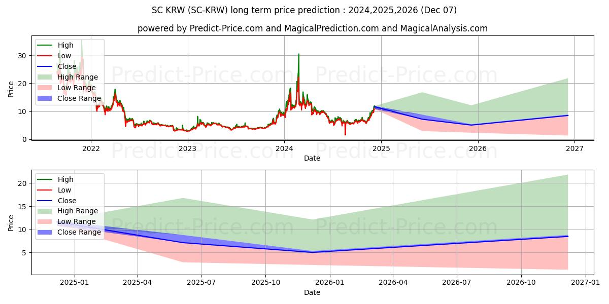 Maksimale og minimale langsiktige prisforutsigelser for Siacoin KRW