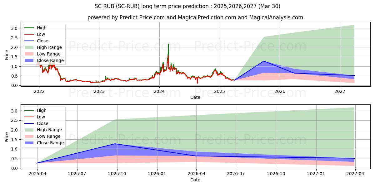 Siacoin RUB (SC/RUB) Long-Term Price Forecast: 2025,2026,2027