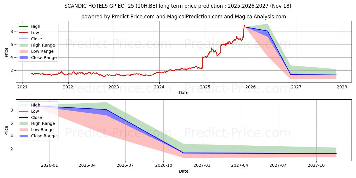 حداکثر و حداقل پیش‌بینی قیمت بلندمدت SCANDIC HOTELS GP EO-,25 برای 2025,2026,2027