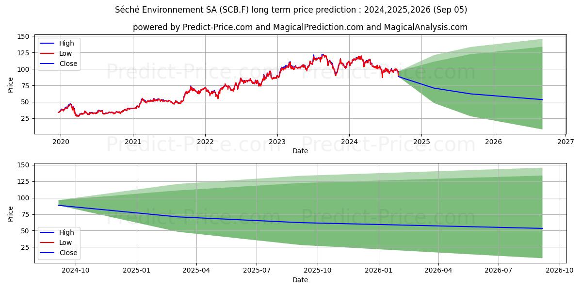 SECHE ENVIRON. INH.EO-,20 (SCB.F) stock Long-Term Price Forecast: 2024,2025,2026