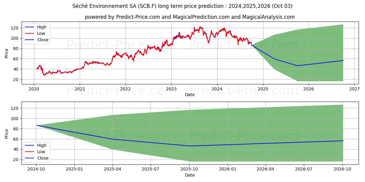 Прогноз долгосрочной цены акций SECHE ENVIRON. INH.EO-,20 (SCB.F): 2024,2025,2026 