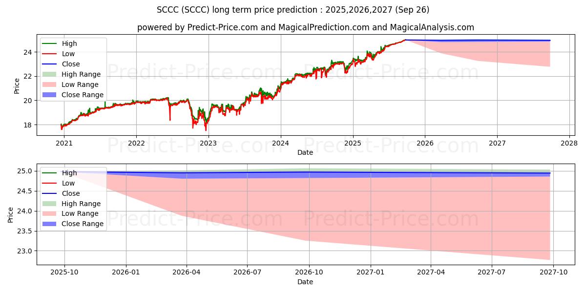Maximale en minimale Sachem Capital Corp. 7.75% Note lange termijn prijsvoorspelling voor 2025,2026,2027