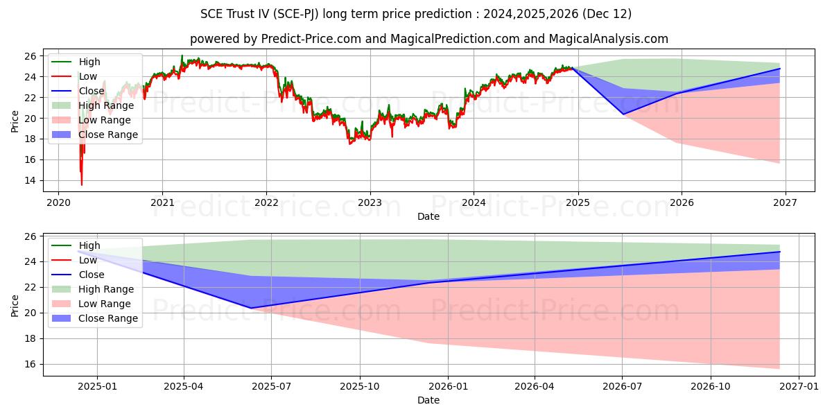 Southern California Edison Comp (SCE/PJ) stock LongTerm Price Forecast