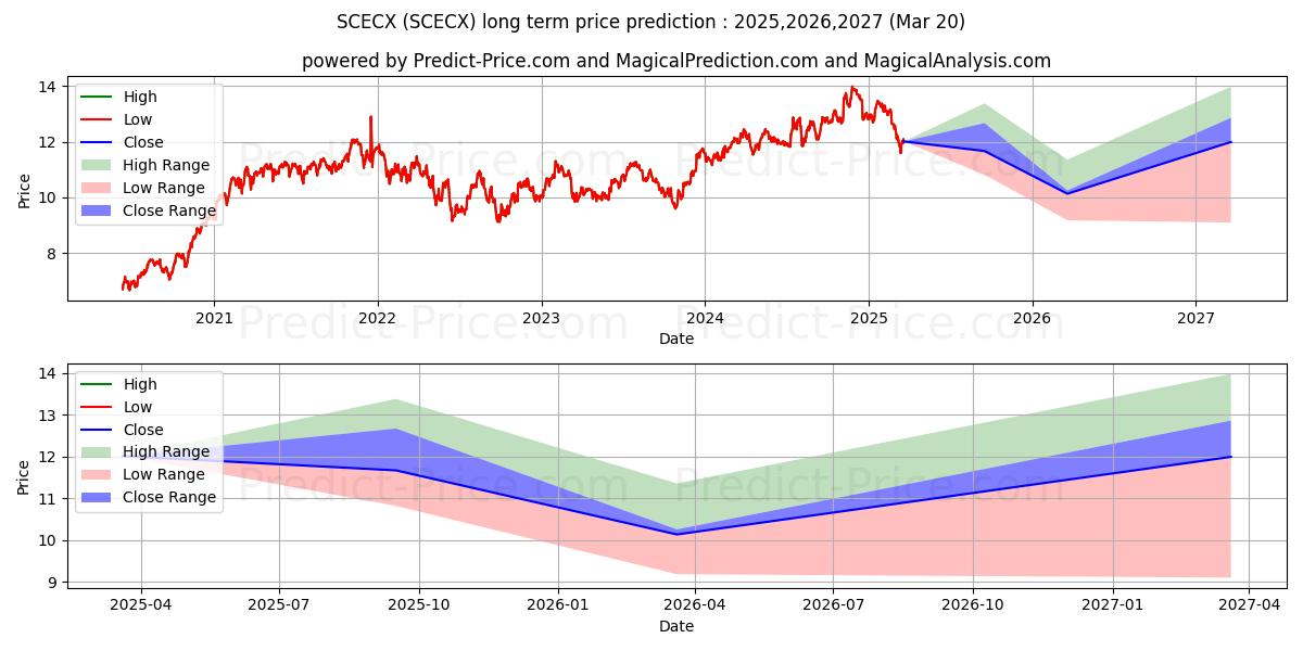 Steward Small-Mid Cap Enhanced  장기 가격 예측의 최대 및 최소 값 2025,2026,2027