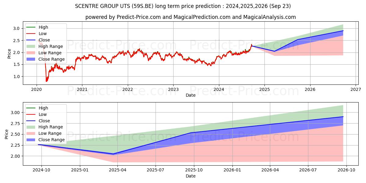 SCENTRE GROUP UTS (59S.BE) Long-Term Price Forecast: 2024,2025,2026