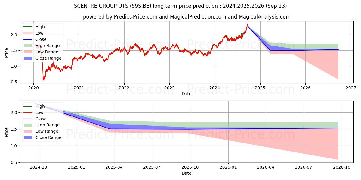SCENTRE GROUP UTS (59S.BE) Long-Term Price Forecast: 2024,2025,2026