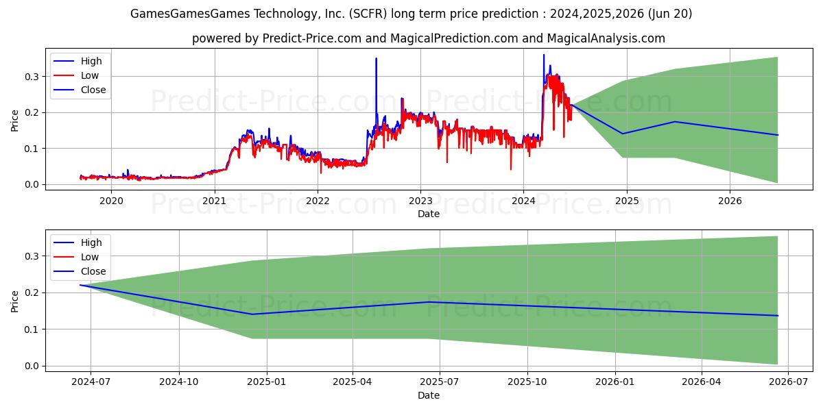 SECURITY FIRST INTL HOLDINGS IN (SCFR) stock Long-Term Price Forecast: 2024,2025,2026