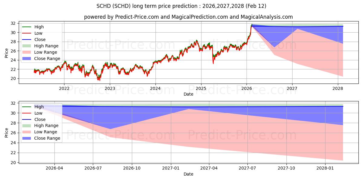 Schwab US Dividend Equity ETF 장기 가격 예측의 최대 및 최소 값 2026,2027,2028