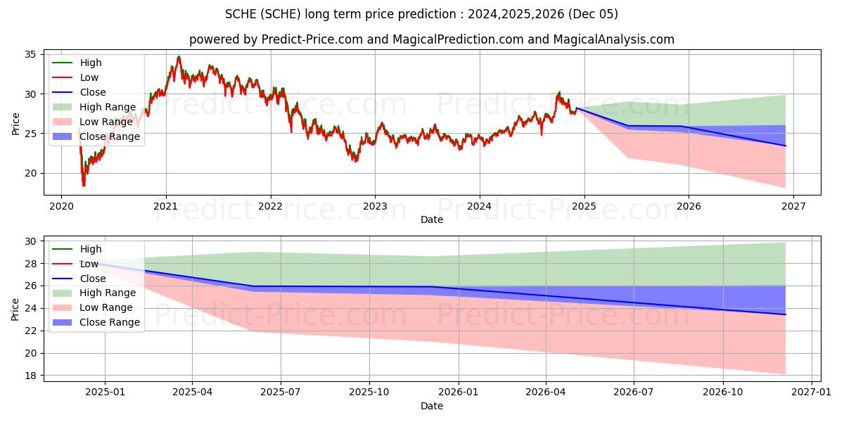 Schwab Emerging Markets Equity  장기 가격 예측의 최대 및 최소 값 2024,2025,2026