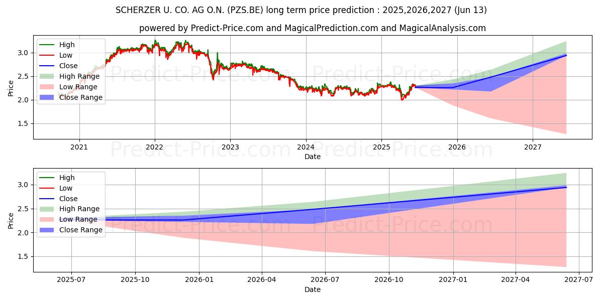 SCHERZER U. CO. AG O.N. (PZS.BE) stock Long-Term Price Forecast: 2025,2026,2027