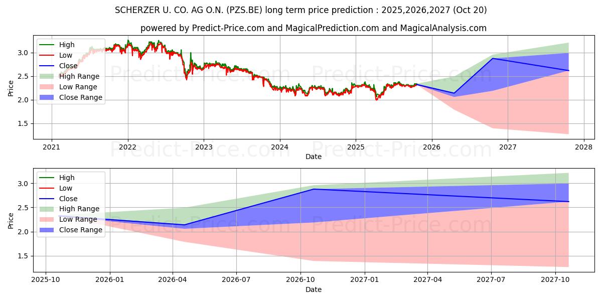 Максимальный и минимальный долгосрочный прогноз цены SCHERZER U. CO. AG O.N. для 2025,2026,2027