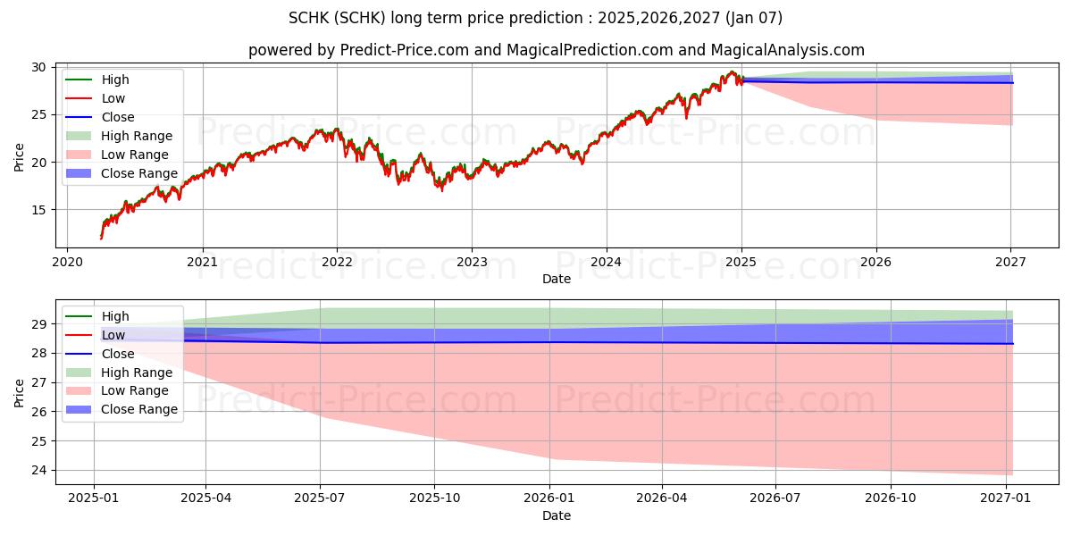 Previsão de preço a longo prazo Schwab 1000 Index ETF máxima e mínima para 2025,2026,2027
