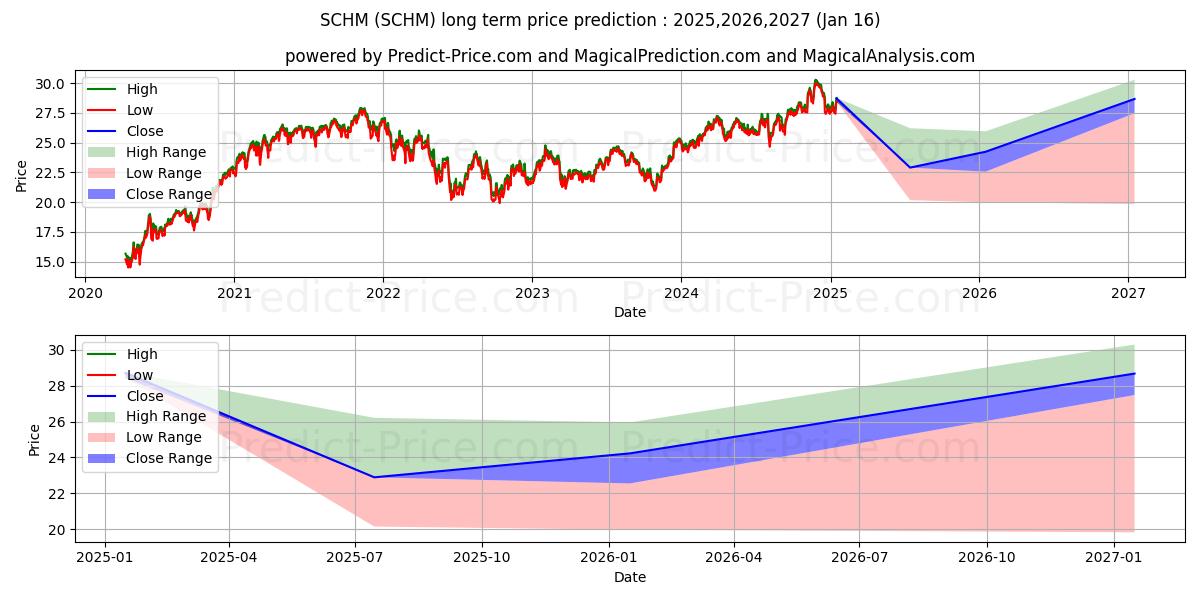 Previsione del prezzo massimo e minimo a lungo termine per Schwab U.S. Mid Cap ETF
