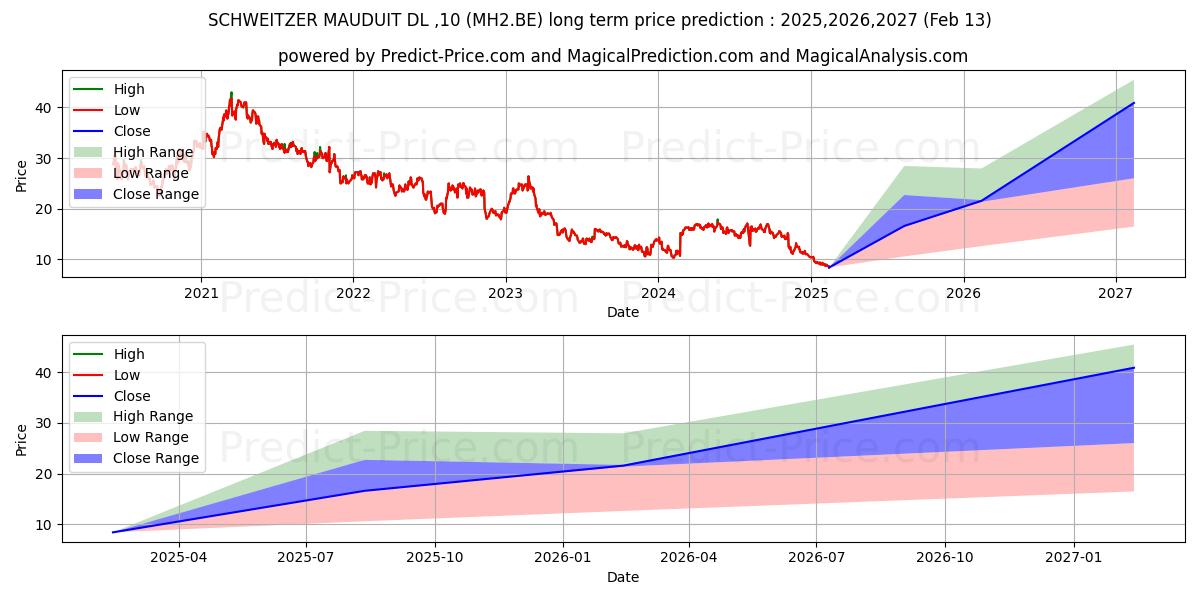 SCHWEITZER MAUDUIT DL-,10 (MH2.BE) stock Long-Term Price Forecast: 2025,2026,2027