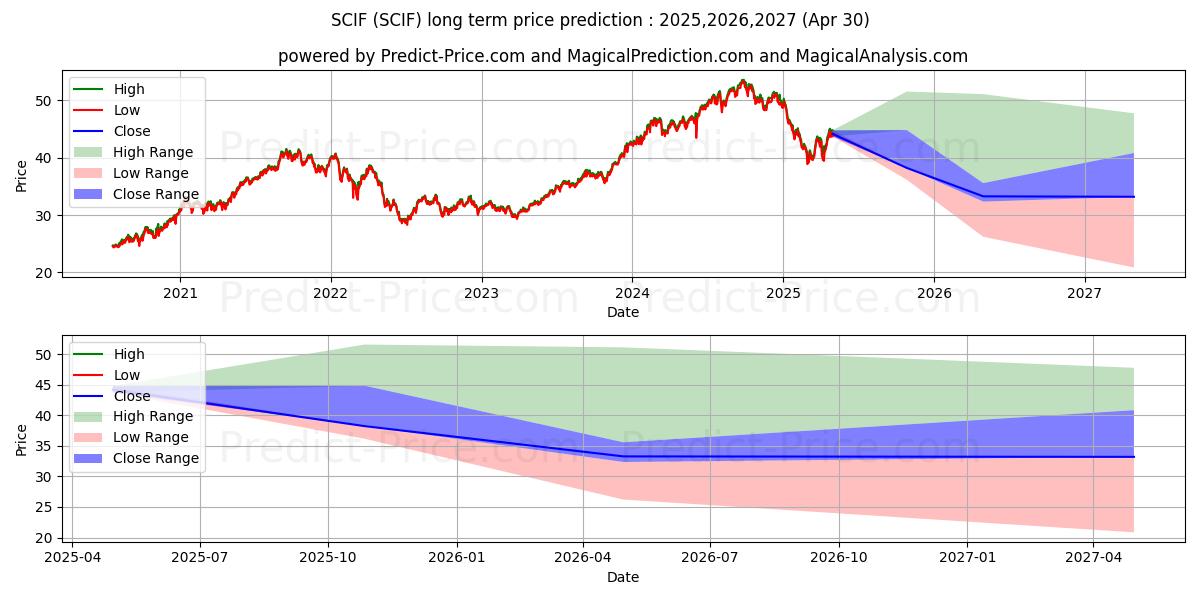 SCIFの長期価格予測の最大と最小2025,2026,2027
