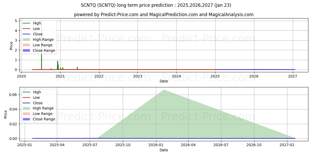 Pronóstico de precio a largo plazo máximo y mínimo de SCIENT INC para 2025,2026,2027