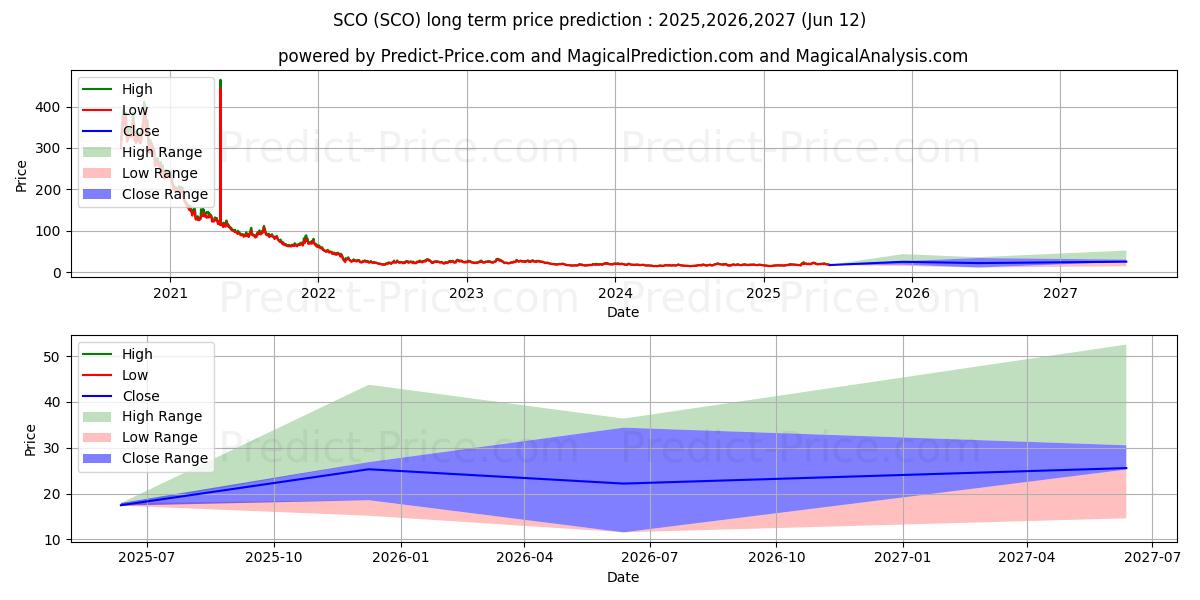 حداکثر و حداقل پیش‌بینی قیمت بلندمدت ProShares UltraShort Bloomberg  برای 2025,2026,2027